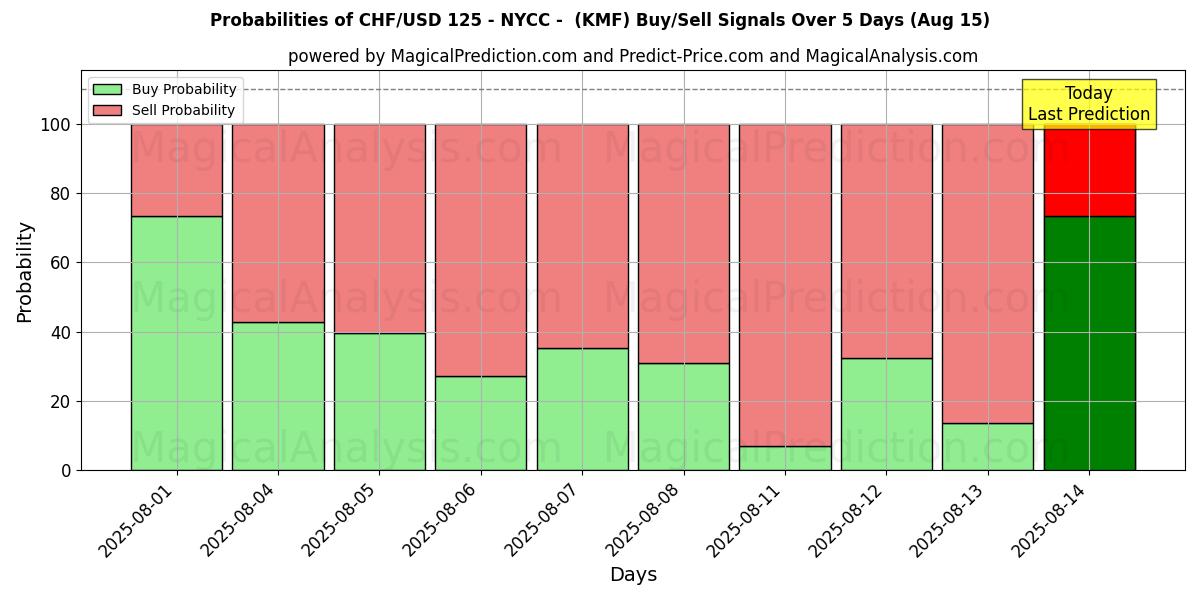Probabilities of CHF/USD 125 - New York - (KMF) Buy/Sell Signals Using Several AI Models Over 5 Days (15 Aug) 