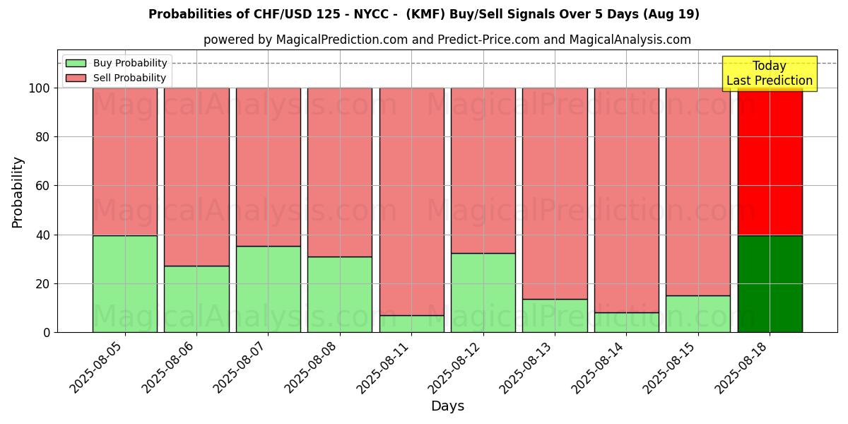 Probabilities of 125 швейцарских франков/долларов США - NYCC - (KMF) Buy/Sell Signals Using Several AI Models Over 5 Days (19 Aug) 