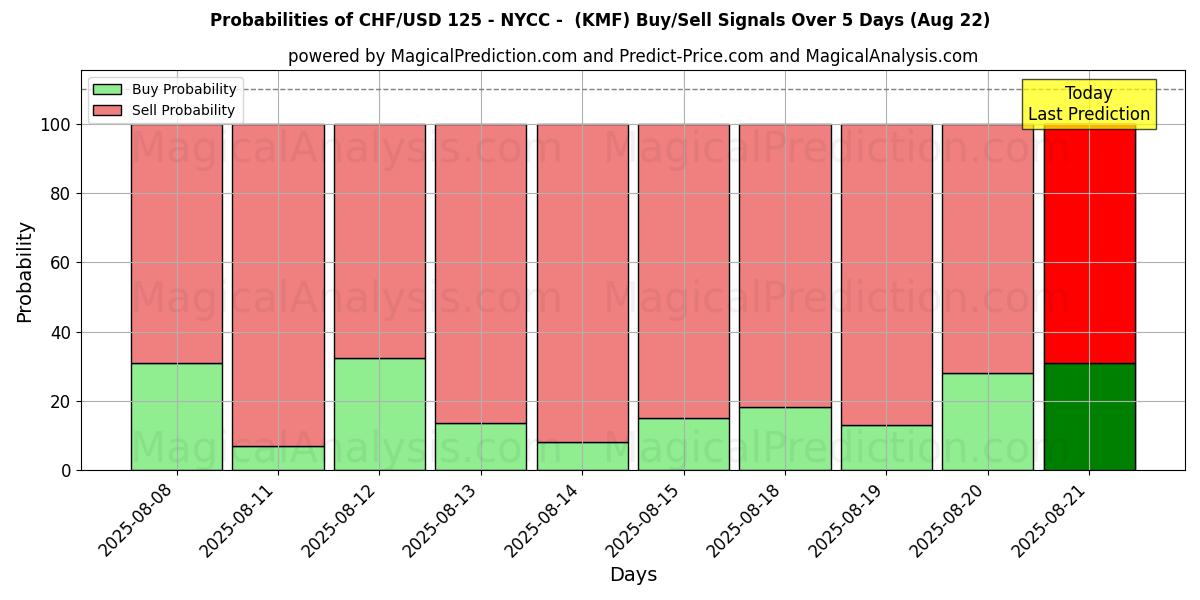 Probabilities of CHF/USD 125 - NYCC - (KMF) Buy/Sell Signals Using Several AI Models Over 5 Days (22 Aug) 