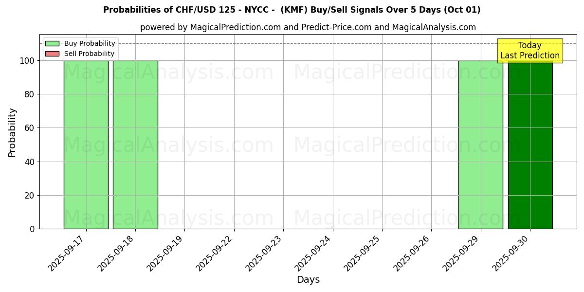 Probabilities of CHF/USD 125 - NYCC -  (KMF) Buy/Sell Signals Using Several AI Models Over 5 Days (01 Oct) 