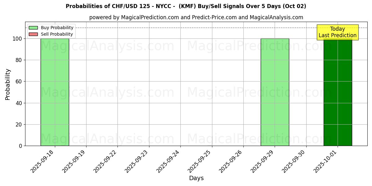 Probabilities of CHF/USD 125 - NYCC - (KMF) Buy/Sell Signals Using Several AI Models Over 5 Days (02 Oct) 