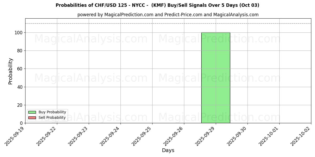 Probabilities of فرنك سويسري/دولار أمريكي 125 - نيويورك - (KMF) Buy/Sell Signals Using Several AI Models Over 5 Days (03 Oct) 