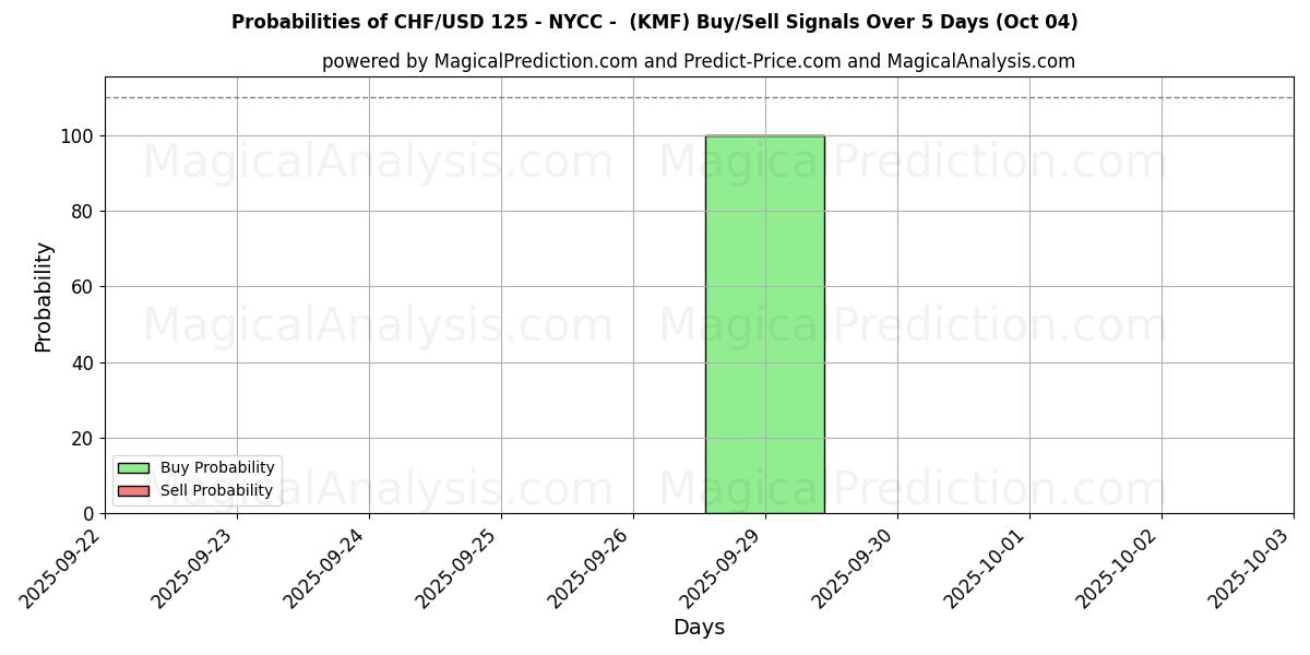 Probabilities of 瑞士法郎/美元 125 - NYCC - (KMF) Buy/Sell Signals Using Several AI Models Over 5 Days (04 Oct) 