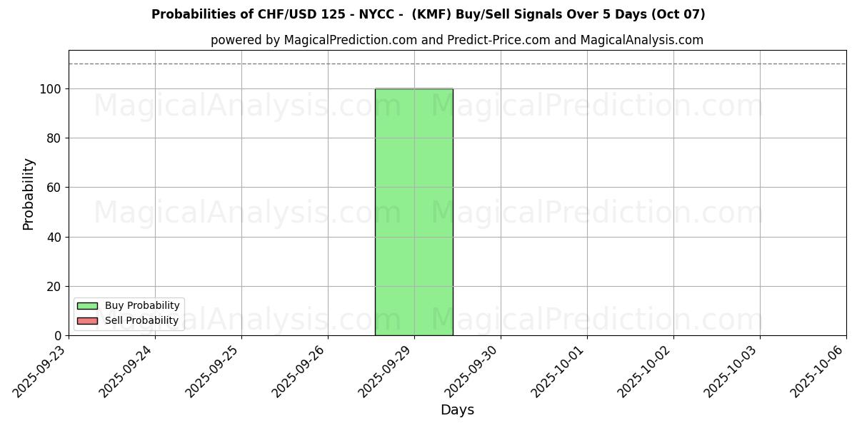 Probabilities of CHF/USD 125 - NYCC - (KMF) Buy/Sell Signals Using Several AI Models Over 5 Days (07 Oct) 