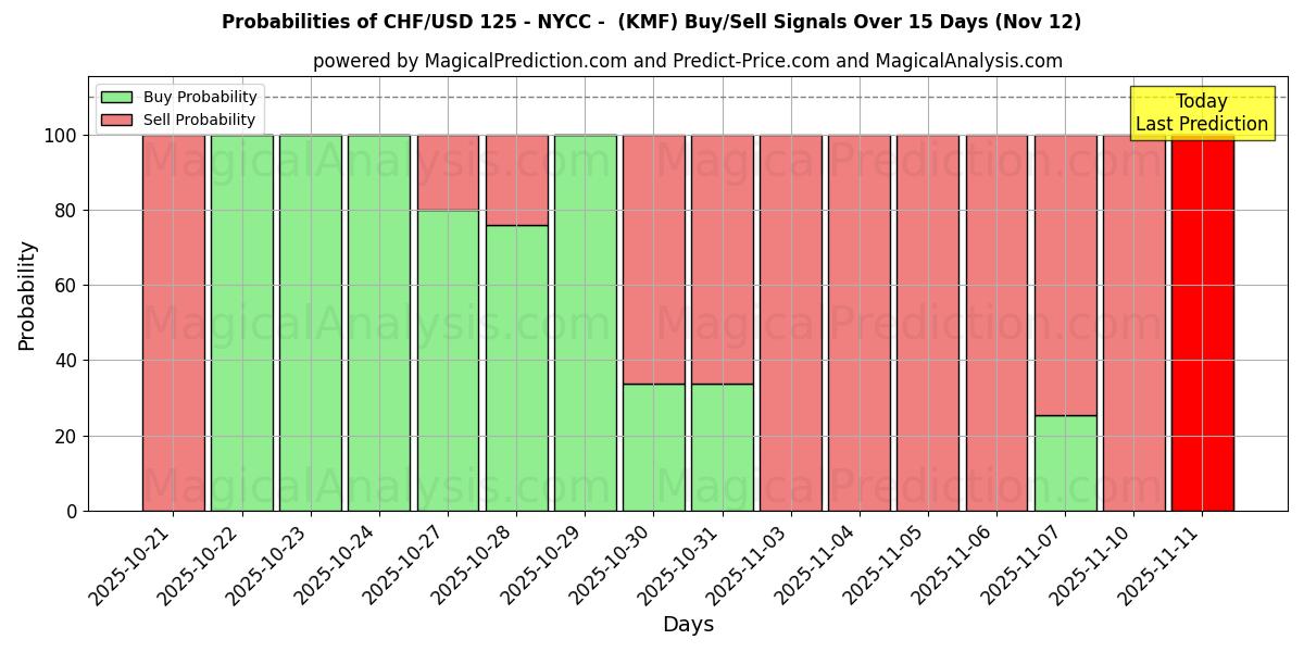 Probabilities of CHF/USD 125 - NYCC - (KMF) Buy/Sell Signals Using Several AI Models Over 5 Days (12 Nov) 