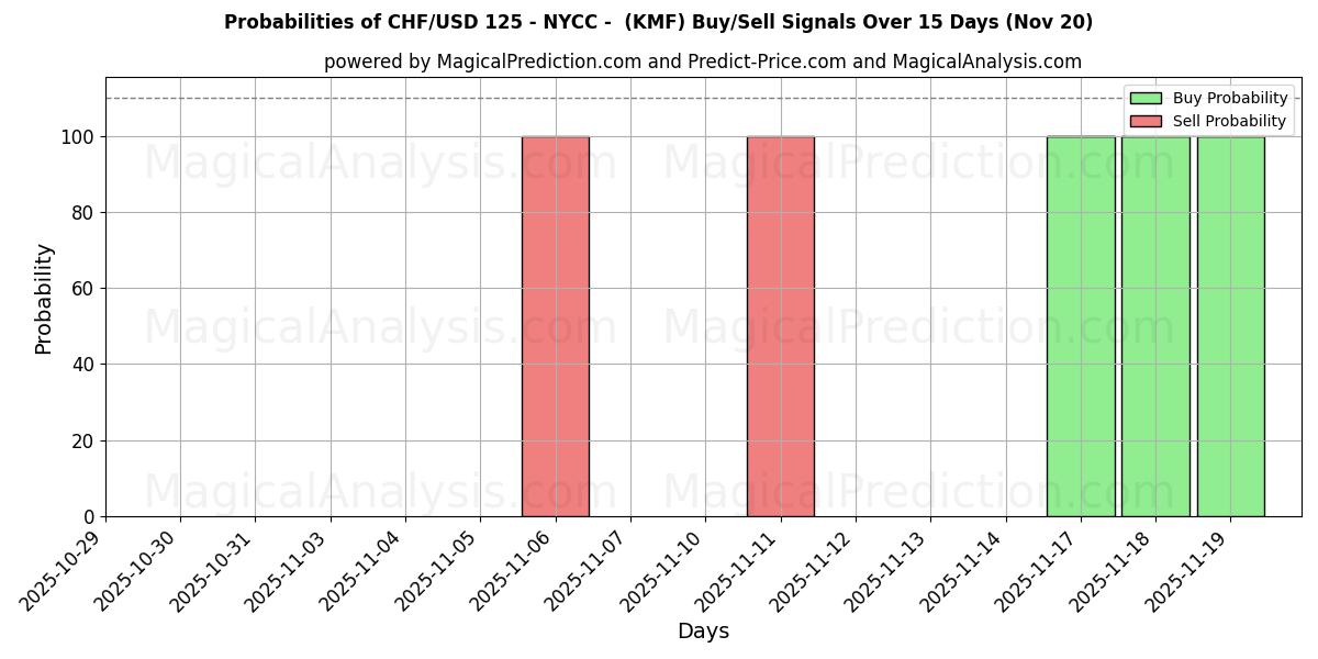 Probabilities of 瑞士法郎/美元 125 - NYCC - (KMF) Buy/Sell Signals Using Several AI Models Over 5 Days (20 Nov) 