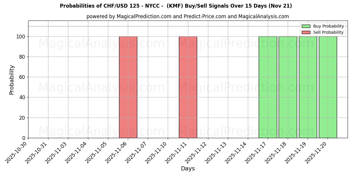 Probabilities of CHF/USD 125 - NYCC - (KMF) Buy/Sell Signals Using Several AI Models Over 5 Days (21 Nov) 