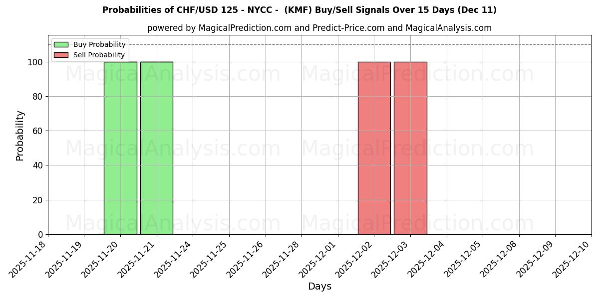 Probabilities of 125 швейцарских франков/долларов США - NYCC - (KMF) Buy/Sell Signals Using Several AI Models Over 5 Days (11 Dec) 
