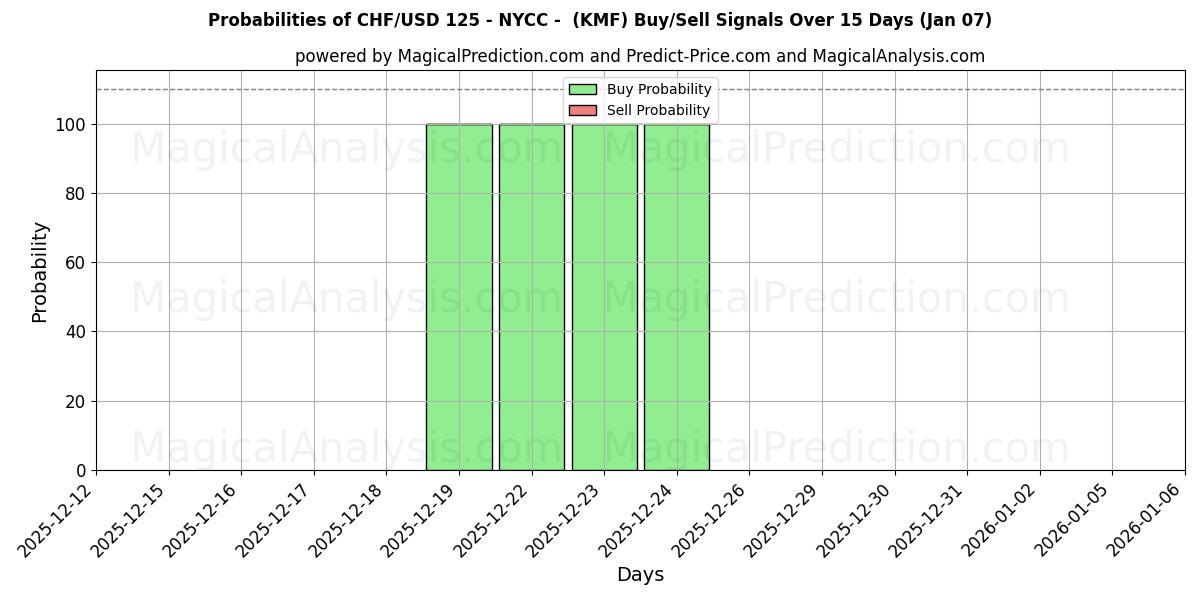 Probabilities of 瑞士法郎/美元 125 - NYCC - (KMF) Buy/Sell Signals Using Several AI Models Over 5 Days (06 Jan) 