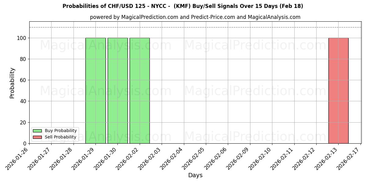 Probabilities of CHF/USD 125 - NYCC -  (KMF) Buy/Sell Signals Using Several AI Models Over 5 Days (18 Feb) 