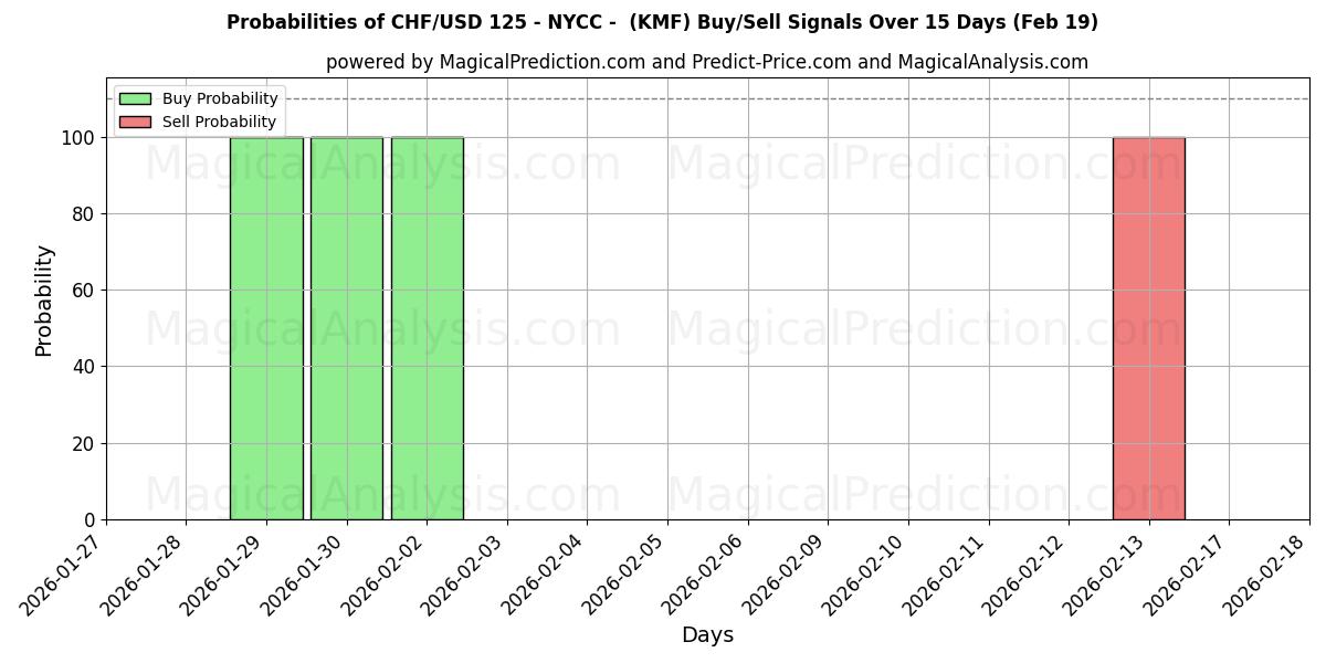 Probabilities of CHF/USD 125 - NYCC - (KMF) Buy/Sell Signals Using Several AI Models Over 5 Days (19 Feb) 
