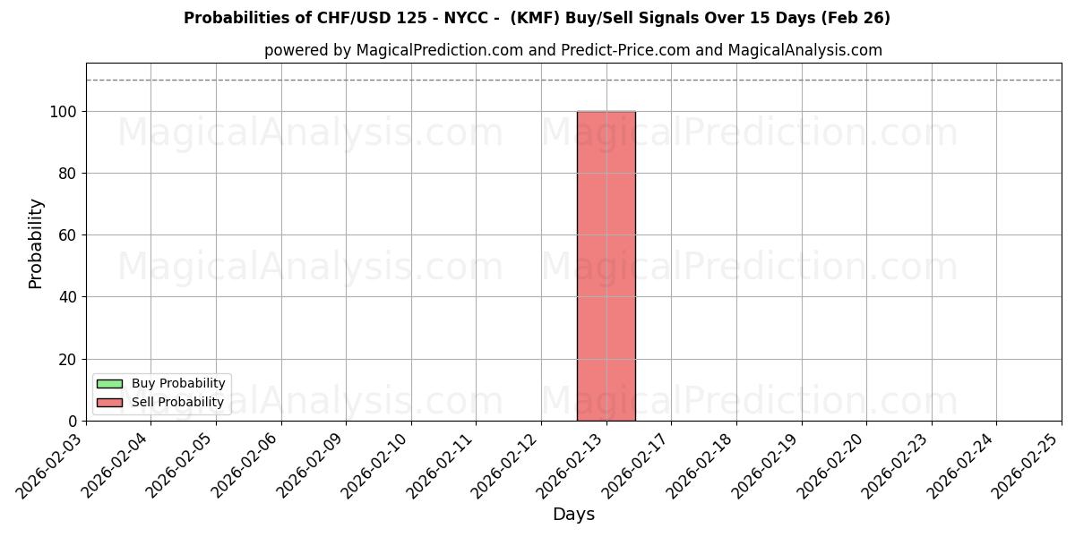 Probabilities of CHF/USD 125 - New York - (KMF) Buy/Sell Signals Using Several AI Models Over 5 Days (26 Feb) 