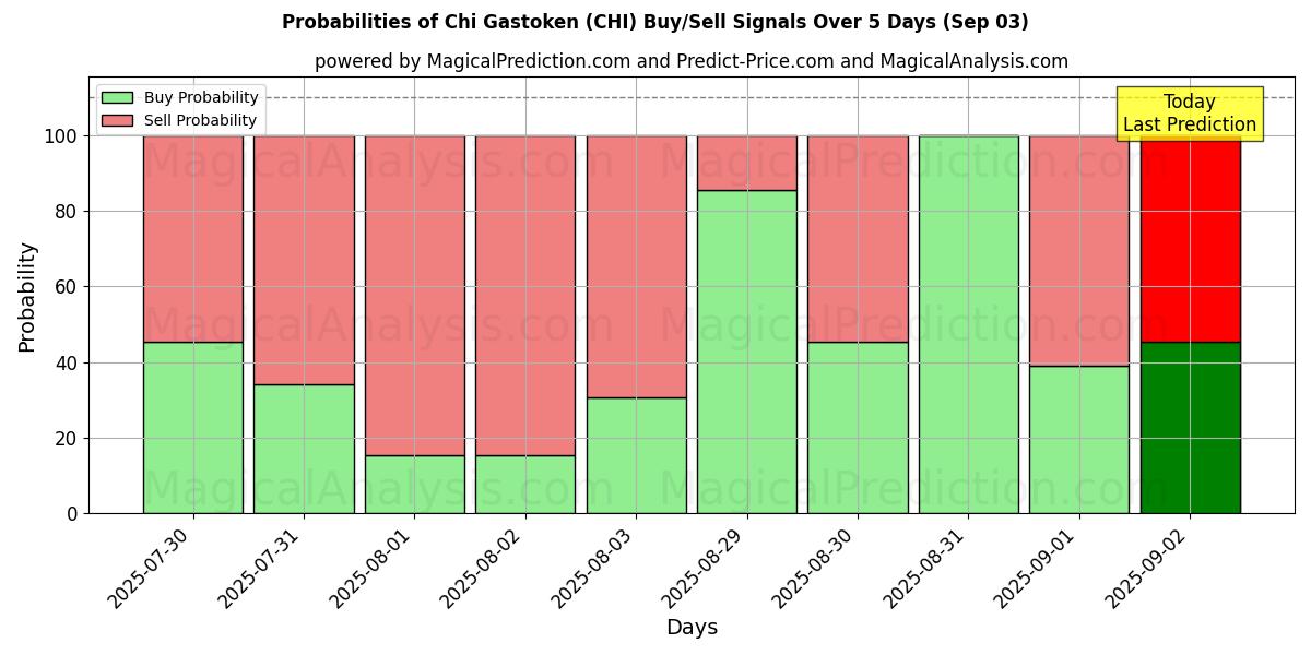 Probabilities of Chi Gastoken (CHI) Buy/Sell Signals Using Several AI Models Over 5 Days (03 Sep) 