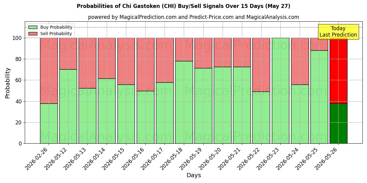 Probabilities of Chi Gastoken (CHI) Buy/Sell Signals Using Several AI Models Over 5 Days (27 May) 