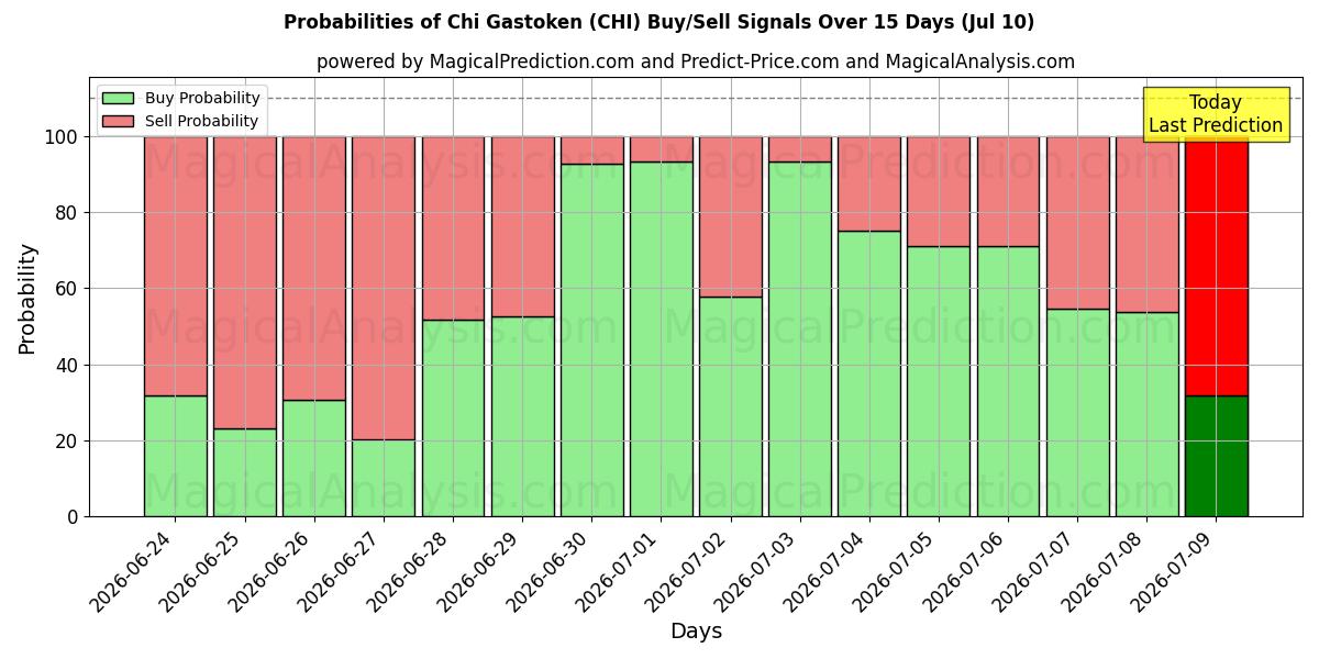 Probabilities of Chi Gastoken (CHI) Buy/Sell Signals Using Several AI Models Over 5 Days (10 Jul) 