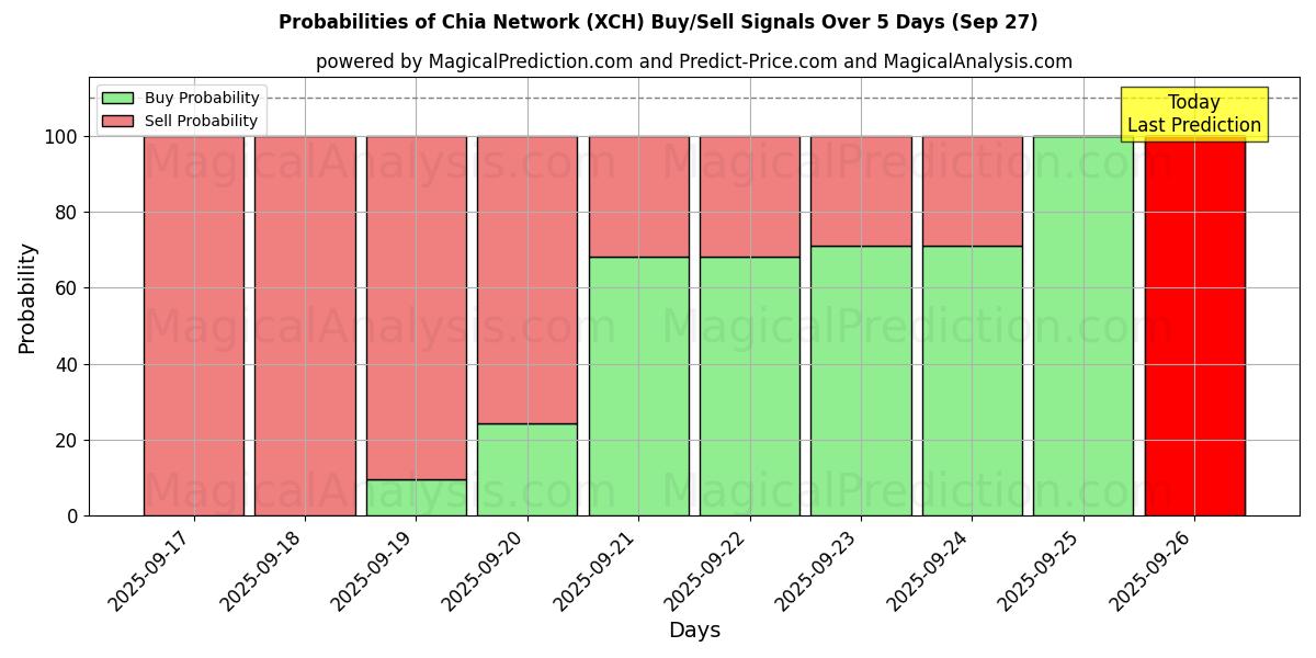 Probabilities of Chia Network (XCH) Buy/Sell Signals Using Several AI Models Over 5 Days (27 Sep) 