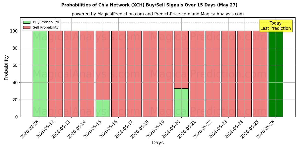 Probabilities of Red de Chía (XCH) Buy/Sell Signals Using Several AI Models Over 5 Days (27 May) 