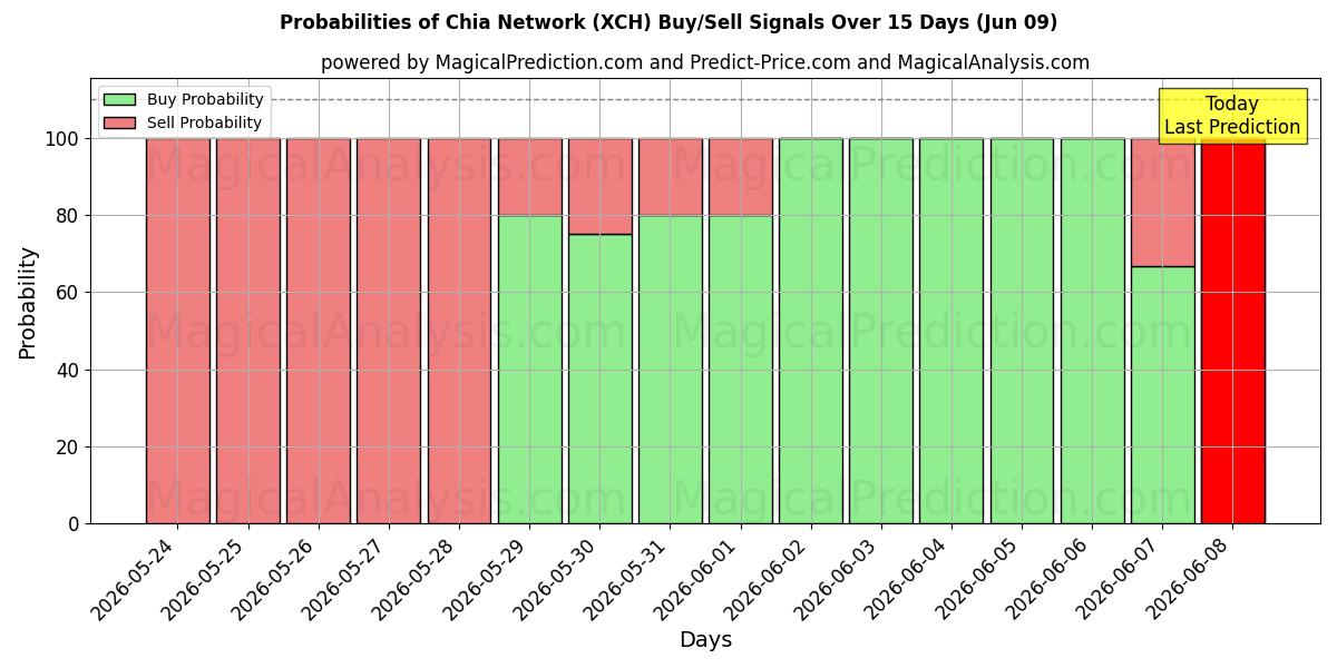 Probabilities of Chia-Netzwerk (XCH) Buy/Sell Signals Using Several AI Models Over 5 Days (09 Jun) 