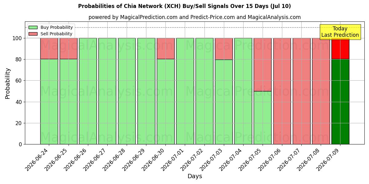 Probabilities of Red de Chía (XCH) Buy/Sell Signals Using Several AI Models Over 5 Days (10 Jul) 