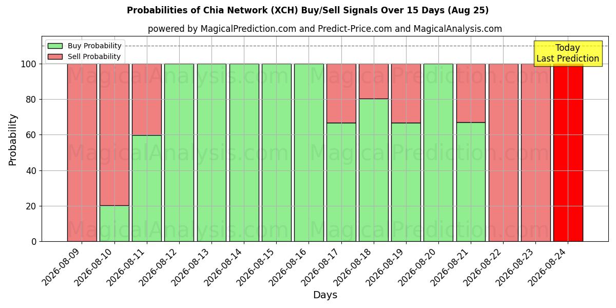 Probabilities of Red de Chía (XCH) Buy/Sell Signals Using Several AI Models Over 5 Days (25 Aug) 