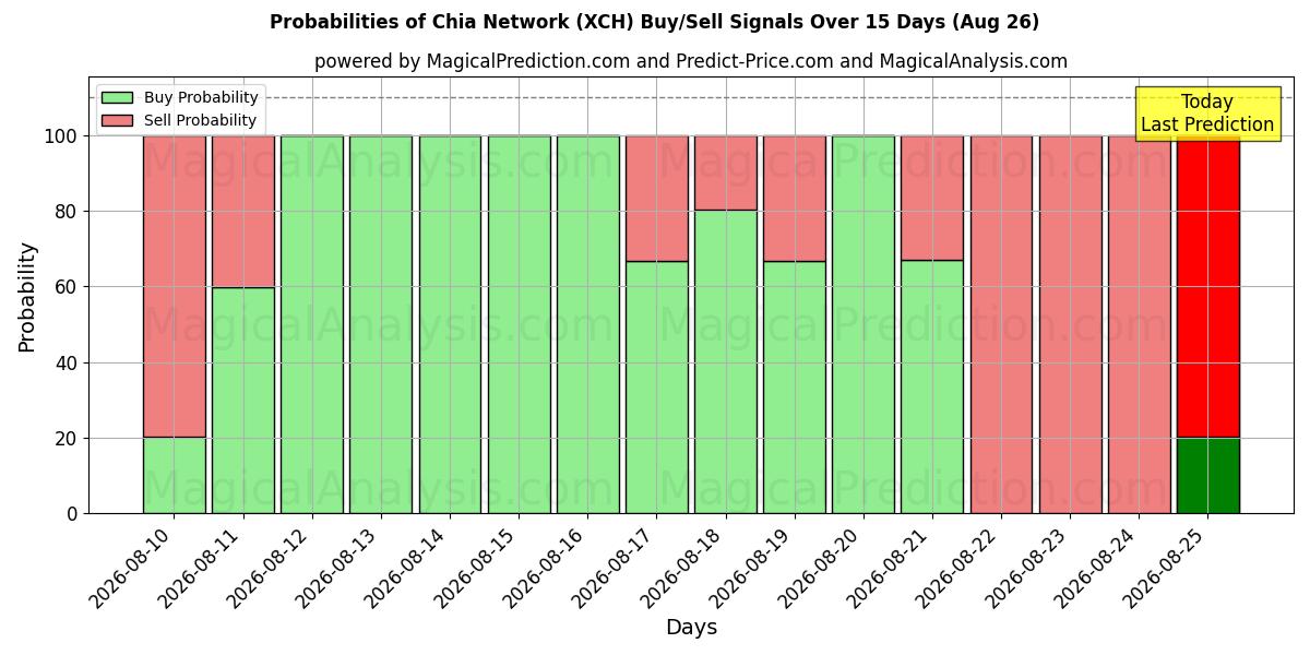 Probabilities of Chia Network (XCH) Buy/Sell Signals Using Several AI Models Over 5 Days (26 Aug) 