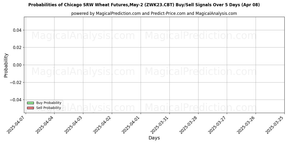 Probabilities of Chicago SRW Wheat Futures,May-2 (ZWK23.CBT) Buy/Sell Signals Using Several AI Models Over 10 Days (08 Apr) Probabilities of Chicago SRW Wheat Futures,May-2 (ZWK23.CBT) Buy/Sell Signals Using Several AI Models Over 5 Days (08 Apr)