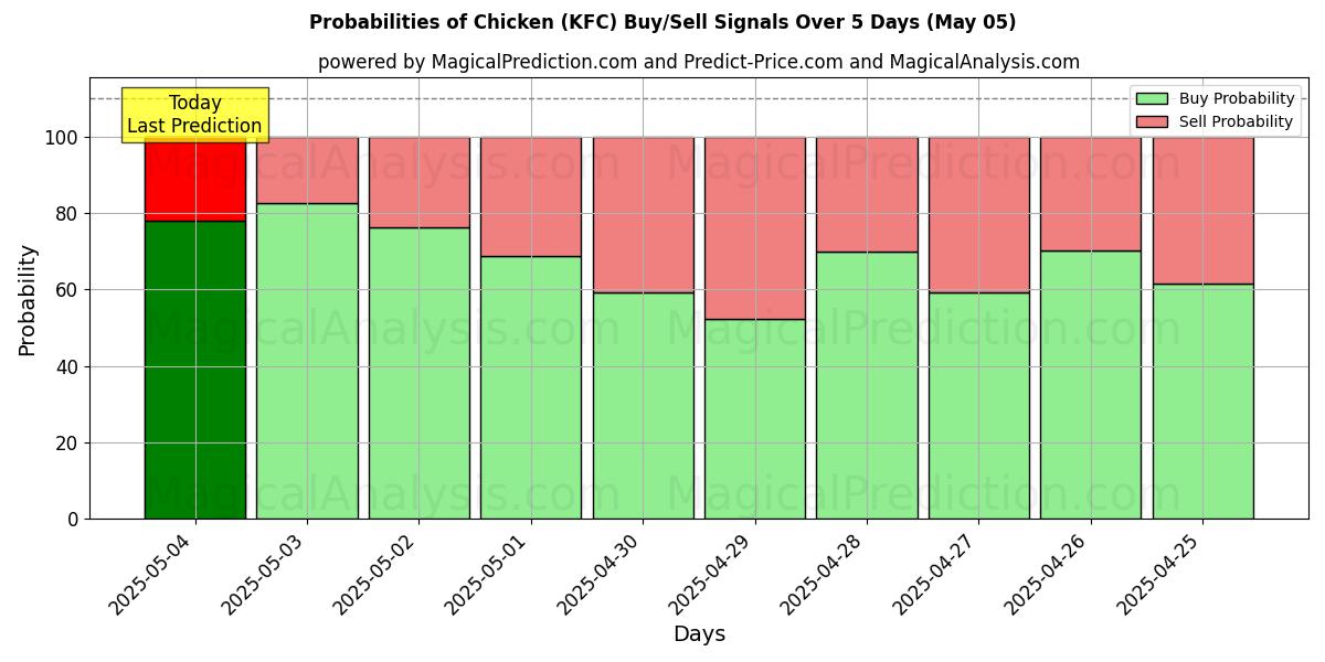 AI Modelleri ile Tavuk (KFC) Al/Sat Sinyalleri Olasılıkları 10 Günlük (05 May) Probabilities of Tavuk (KFC) Buy/Sell Signals Using Several AI Models Over 5 Days (05 May)