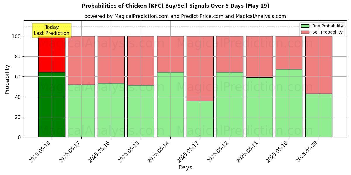 Probabilities of Frango (KFC) Buy/Sell Signals Using Several AI Models Over 5 Days (13 Jun) 