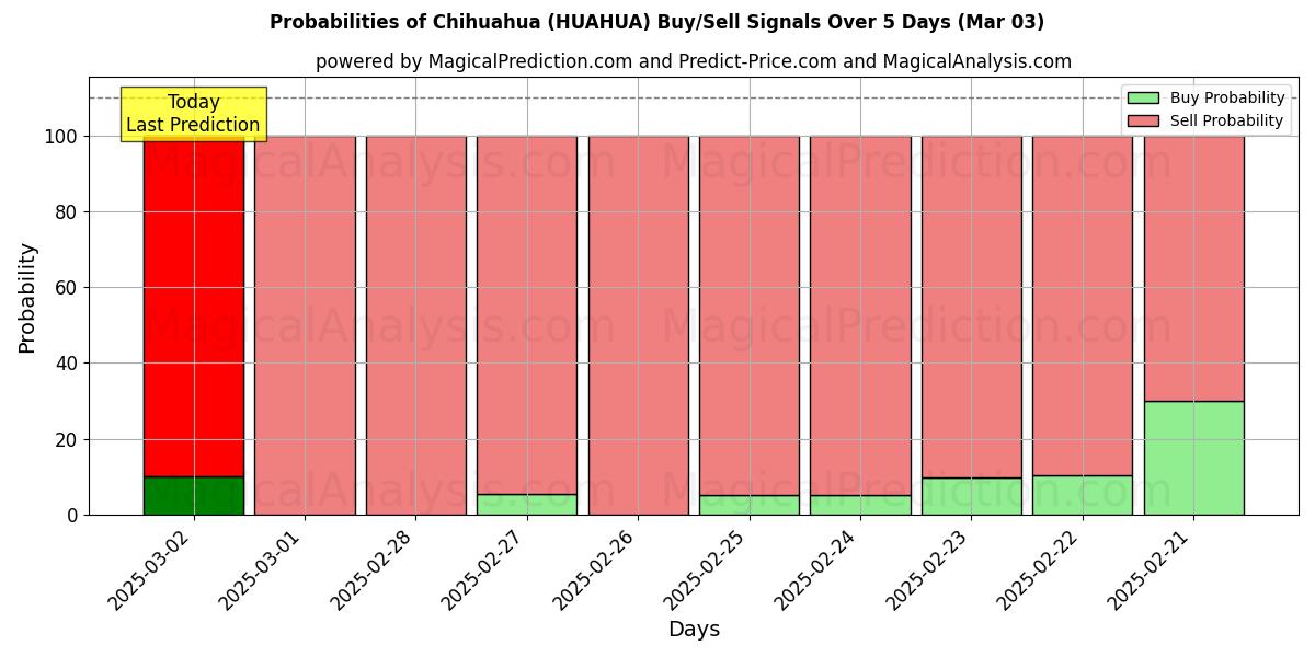 Probabilities of チワワ (HUAHUA) Buy/Sell Signals Using Several AI Models Over 5 Days (03 Mar) 