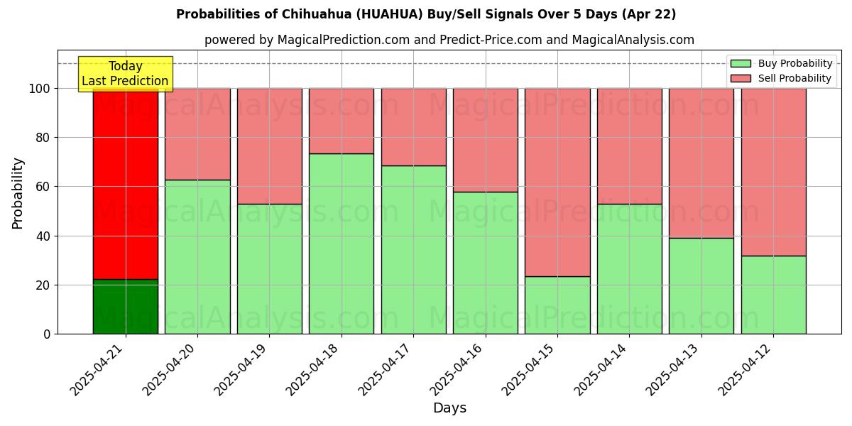 AI Modelleri ile Chihuahua (HUAHUA) Al/Sat Sinyalleri Olasılıkları 10 Günlük (22 Apr) Probabilities of Chihuahua (HUAHUA) Buy/Sell Signals Using Several AI Models Over 5 Days (22 Apr)