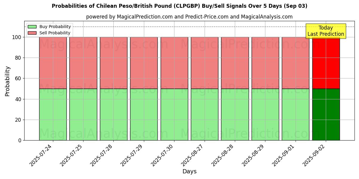 Probabilities of Chilean Peso/British Pound (CLPGBP) Buy/Sell Signals Using Several AI Models Over 5 Days (03 Sep) 