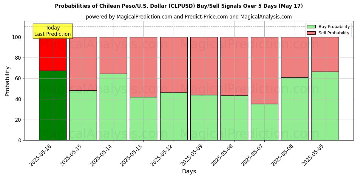 Probabilities of Şili Pezosu/ABD Dolar (CLPUSD) Buy/Sell Signals Using Several AI Models Over 5 Days (17 May) 