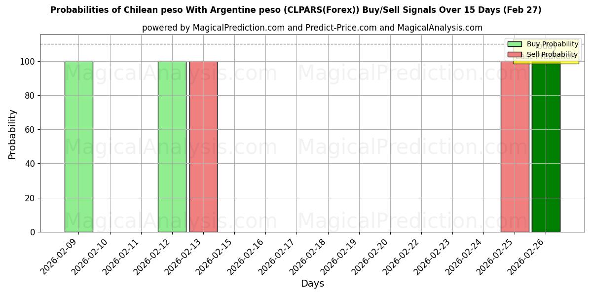 Probabilities of 智利比索 与 阿根廷比索 (CLPARS(Forex)) Buy/Sell Signals Using Several AI Models Over 5 Days (27 Feb) 