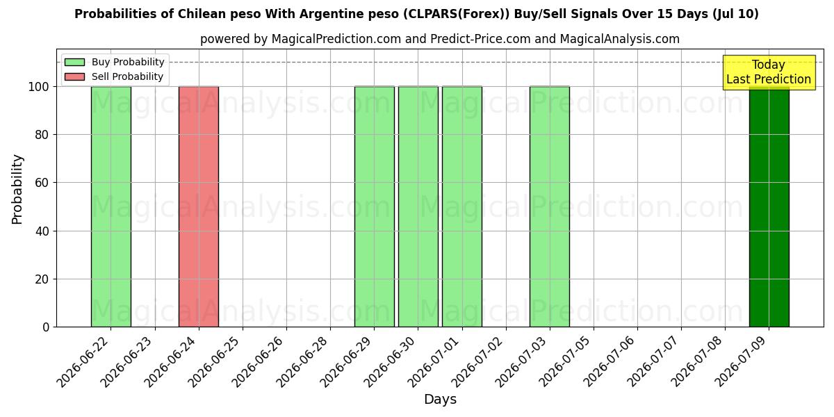 Probabilities of 아르헨티나 페소와 칠레 페소 (CLPARS(Forex)) Buy/Sell Signals Using Several AI Models Over 5 Days (10 Jul) 