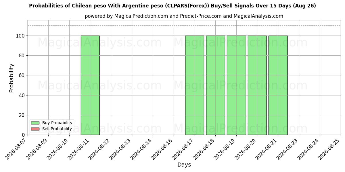 Probabilities of Чилийское песо с аргентинским песо (CLPARS(Forex)) Buy/Sell Signals Using Several AI Models Over 5 Days (26 Aug) 