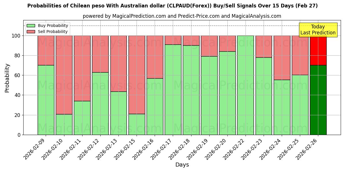 Probabilities of ऑस्ट्रेलियाई डॉलर के साथ चिली पेसो (CLPAUD(Forex)) Buy/Sell Signals Using Several AI Models Over 5 Days (27 Feb) 