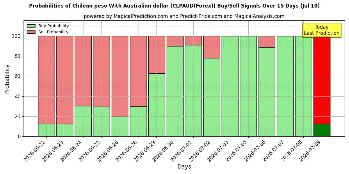 Probabilities of البيزو التشيلي مقابل الدولار الأسترالي (CLPAUD(Forex)) Buy/Sell Signals Using Several AI Models Over 5 Days (10 Jul) 