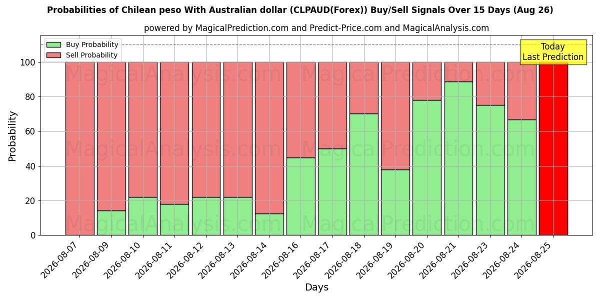 Probabilities of Chilean peso With Australian dollar (CLPAUD(Forex)) Buy/Sell Signals Using Several AI Models Over 5 Days (26 Aug) 