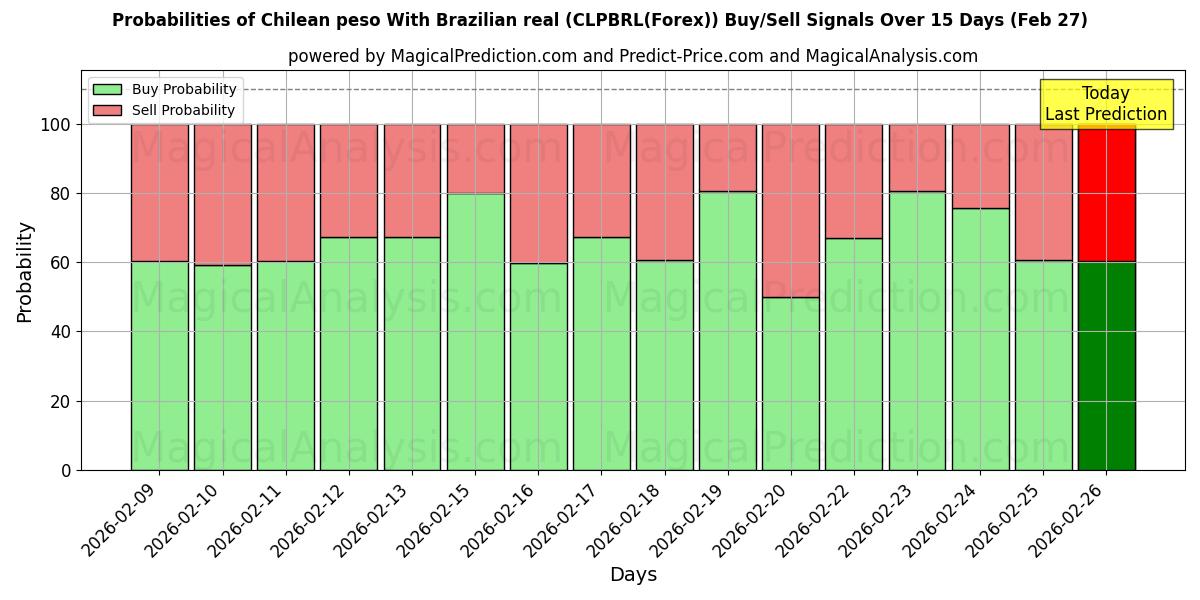 Probabilities of ब्राजीलियाई रियल के साथ चिली पेसो (CLPBRL(Forex)) Buy/Sell Signals Using Several AI Models Over 5 Days (27 Feb) 