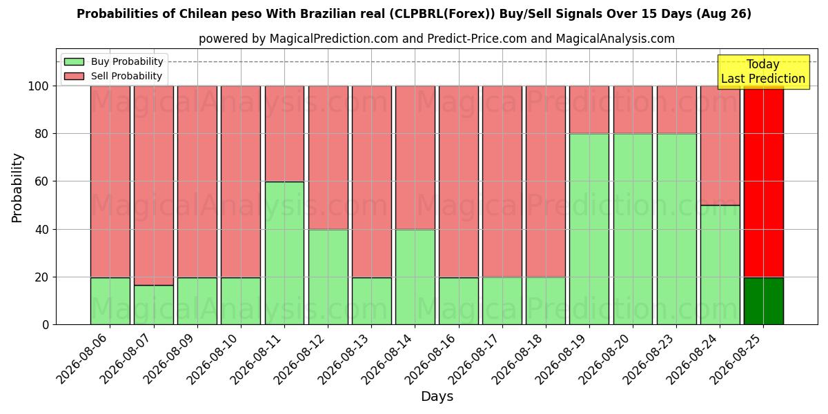 Probabilities of پزو شیلی با رئال برزیلی (CLPBRL(Forex)) Buy/Sell Signals Using Several AI Models Over 5 Days (26 Aug) 