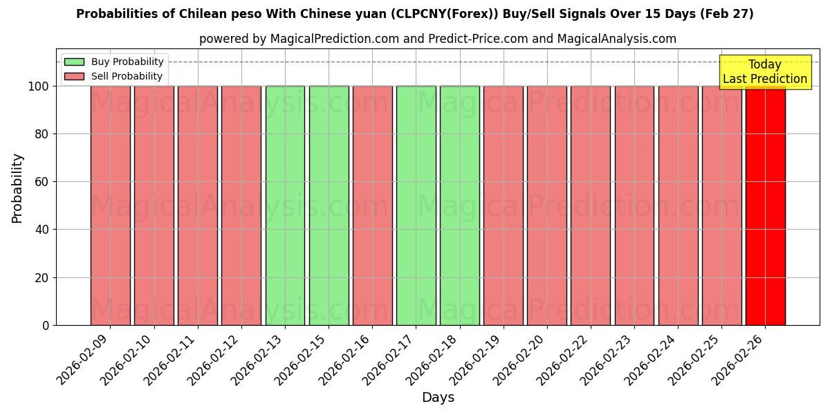 Probabilities of Peso cileno con yuan cinese (CLPCNY(Forex)) Buy/Sell Signals Using Several AI Models Over 5 Days (27 Feb) 