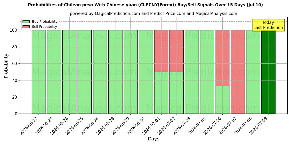 Probabilities of 칠레 페소 중국 위안화 (CLPCNY(Forex)) Buy/Sell Signals Using Several AI Models Over 5 Days (10 Jul) 