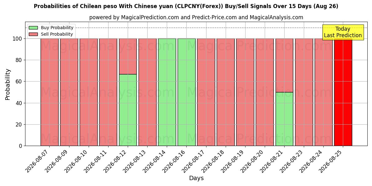 Probabilities of Peso chileno com yuan chinês (CLPCNY(Forex)) Buy/Sell Signals Using Several AI Models Over 5 Days (26 Aug) 