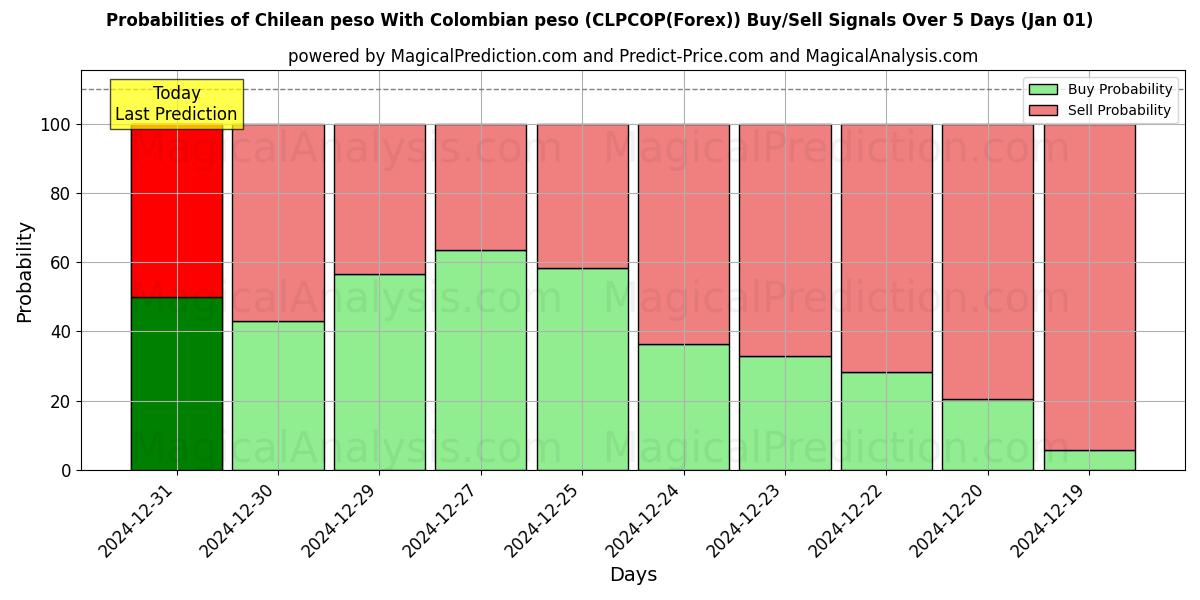 Probabilities of Chilean peso With Colombian peso (CLPCOP(Forex)) Buy/Sell Signals Using Several AI Models Over 5 Days (01 Jan) 