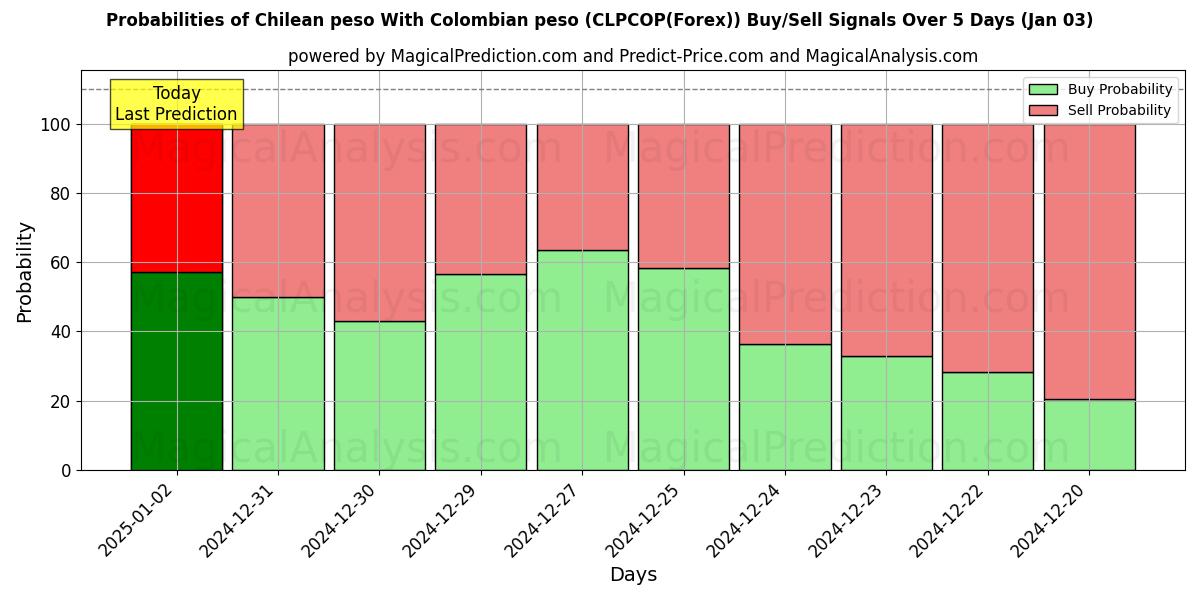 Probabilities of پزو شیلی با پزو کلمبیا (CLPCOP(Forex)) Buy/Sell Signals Using Several AI Models Over 5 Days (03 Jan) 