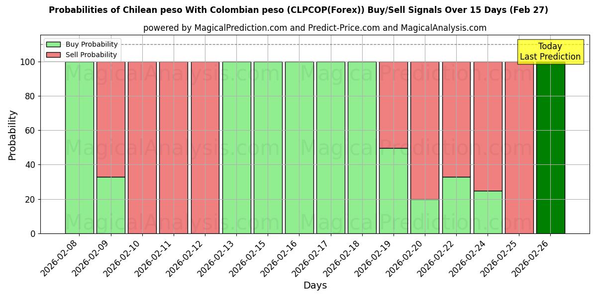 Probabilities of Чилийское песо С колумбийским песо (CLPCOP(Forex)) Buy/Sell Signals Using Several AI Models Over 5 Days (27 Feb) 