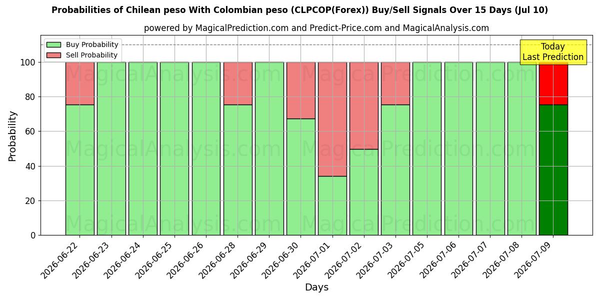 Probabilities of 智利比索 与 哥伦比亚比索 (CLPCOP(Forex)) Buy/Sell Signals Using Several AI Models Over 5 Days (10 Jul) 