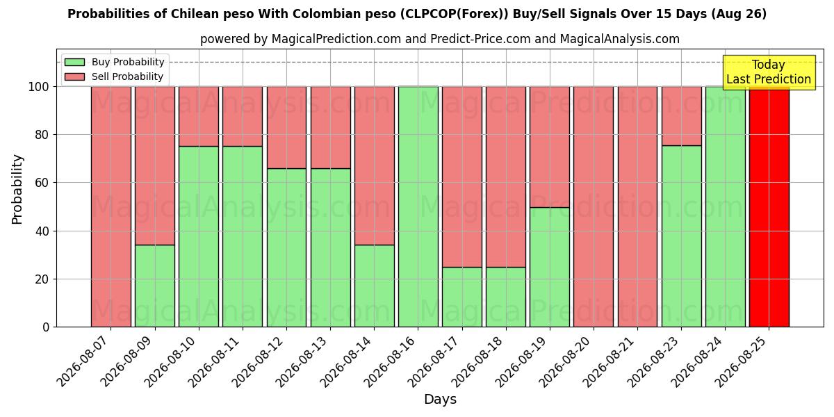 Probabilities of Peso chileno Com peso colombiano (CLPCOP(Forex)) Buy/Sell Signals Using Several AI Models Over 5 Days (26 Aug) 