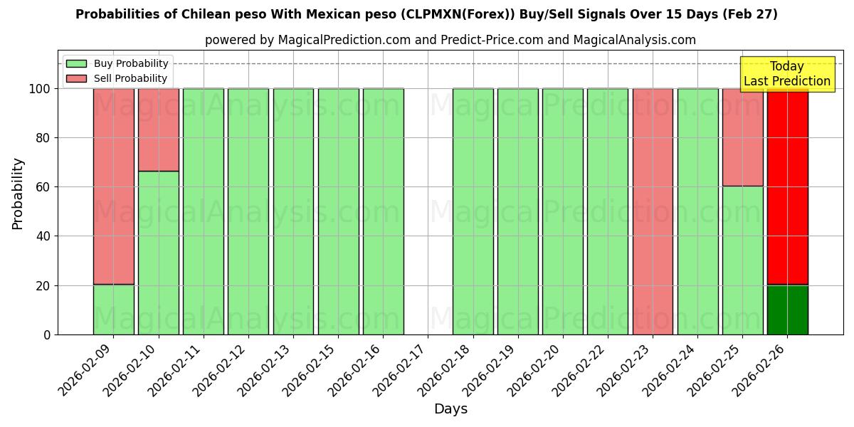 Probabilities of Peso cileno Con peso messicano (CLPMXN(Forex)) Buy/Sell Signals Using Several AI Models Over 5 Days (27 Feb) 