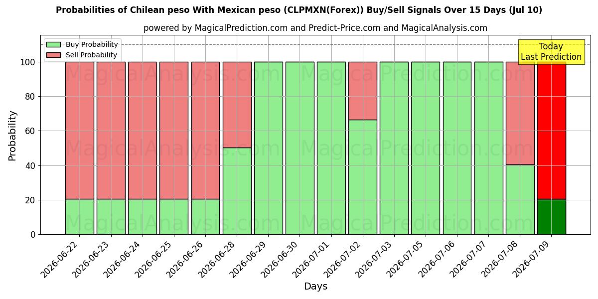 Probabilities of 칠레 페소와 멕시코 페소 (CLPMXN(Forex)) Buy/Sell Signals Using Several AI Models Over 5 Days (10 Jul) 